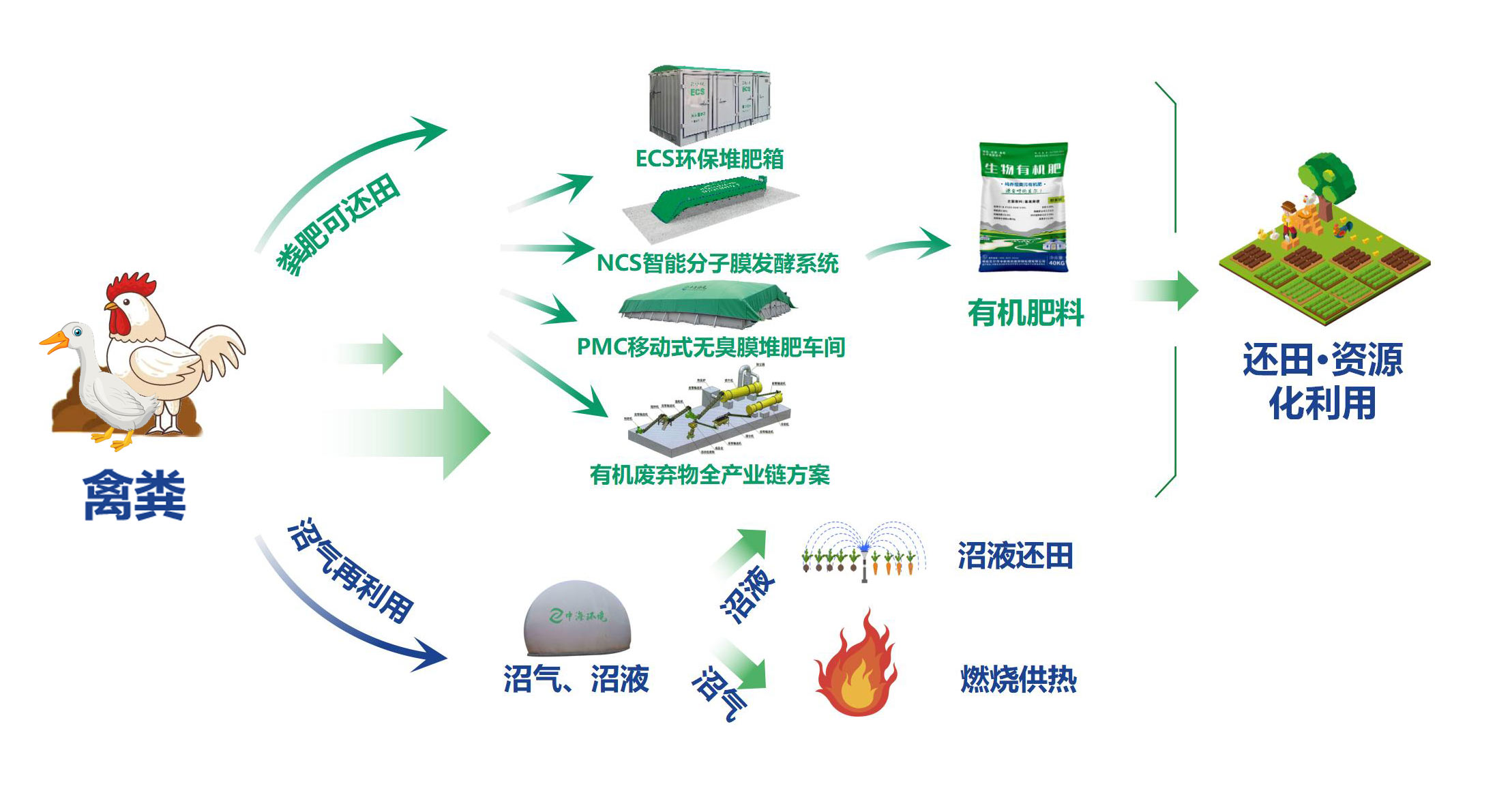 中海環(huán)境-·-畜禽糞污資源化利用整縣推進一站式解決方案9.1(2)(1)_01.jpg